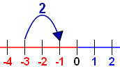 number line -3 + 2 = -1